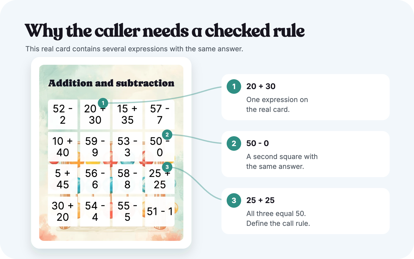 Annotated Addition and subtraction bingo card showing that 20 + 30, 50 - 0, and 25 + 25 all equal 50.