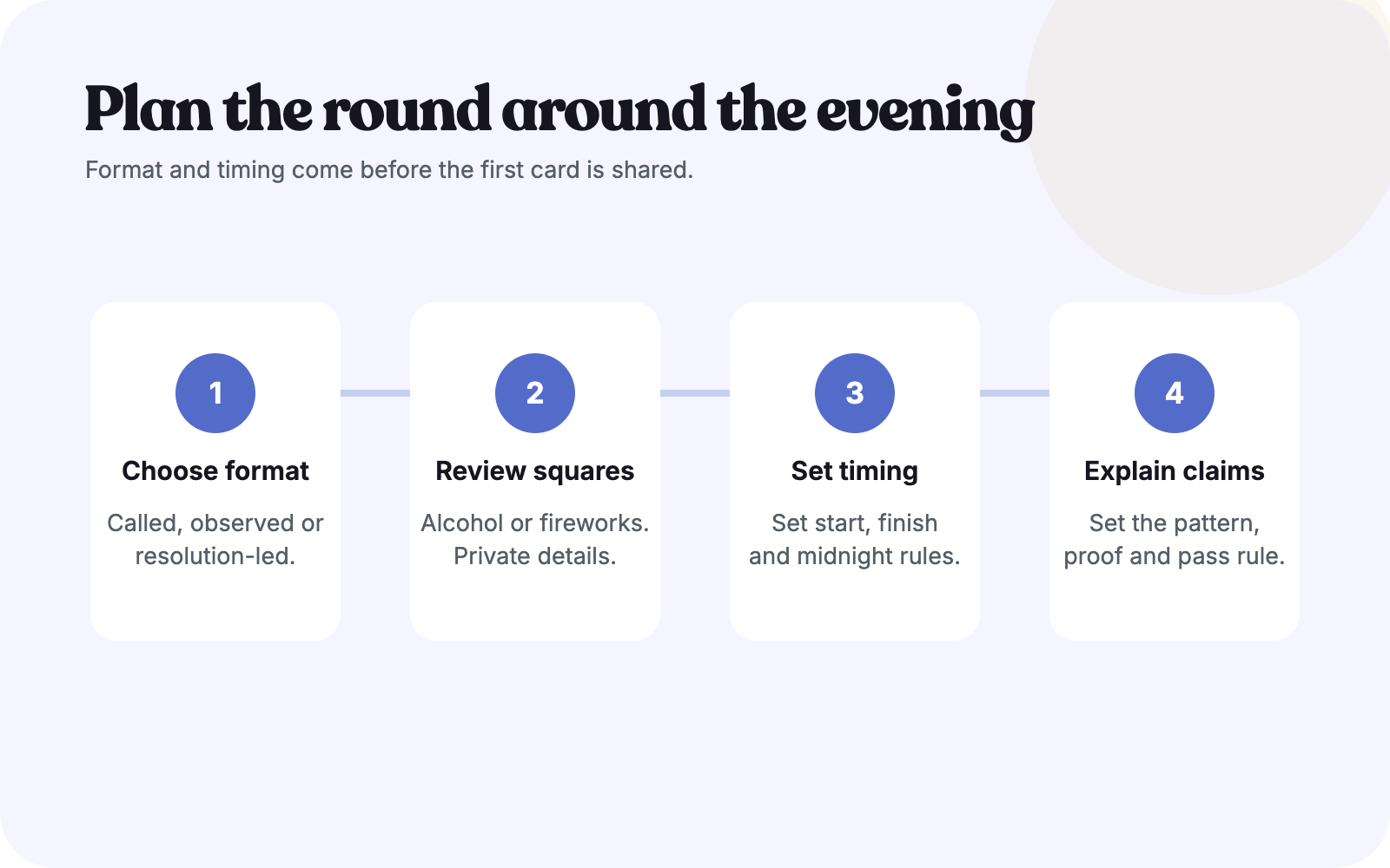 Four-step New Year's Eve bingo process covering format, square review, timing, and claims.