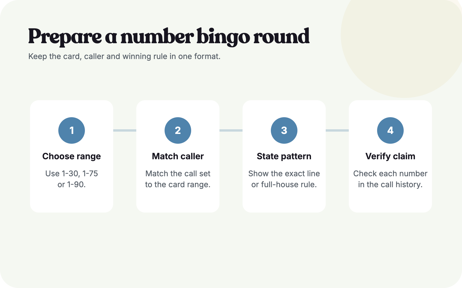 Four-step number bingo process covering range, caller, winning pattern, and claim verification.